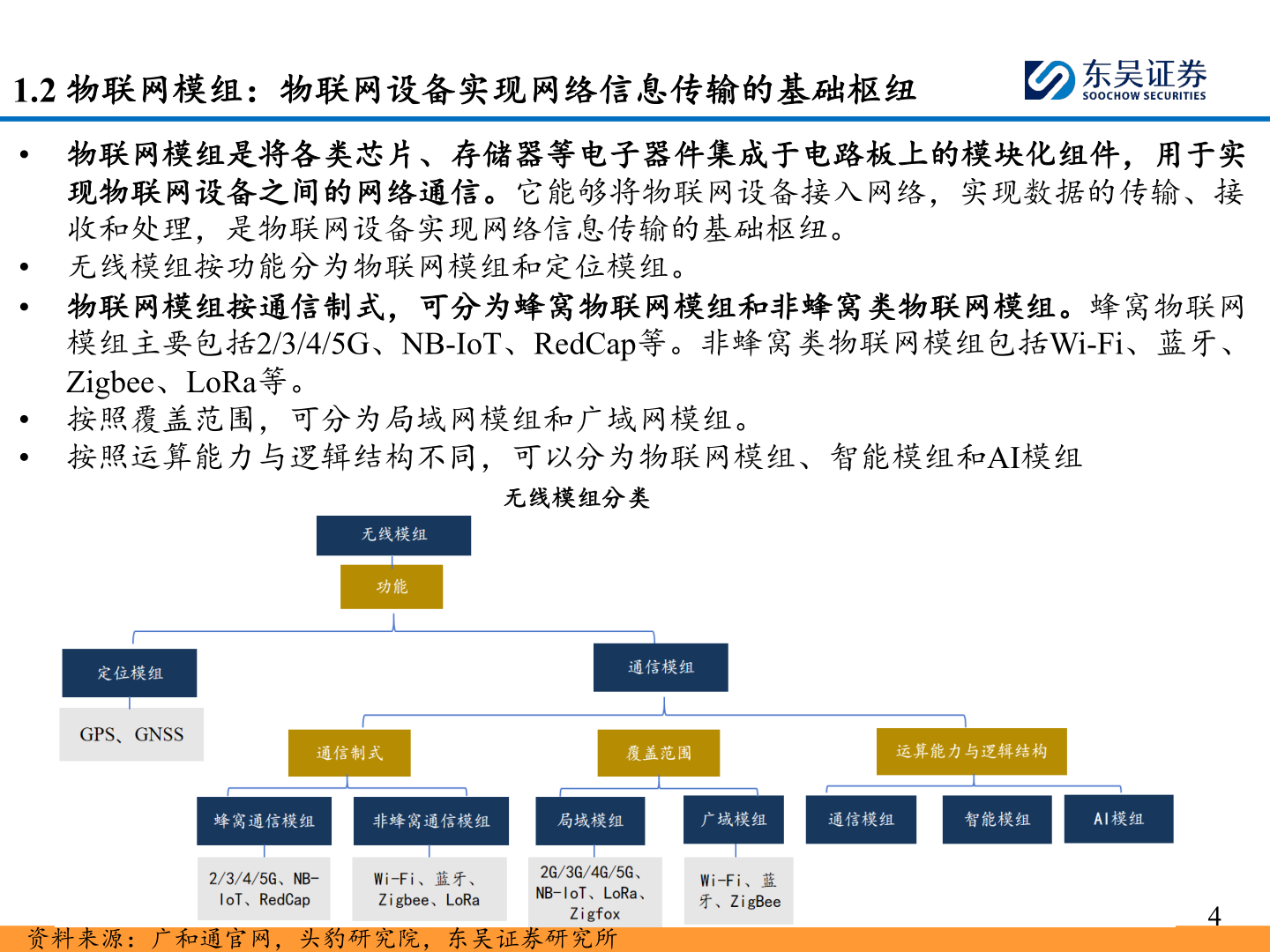 我想了解一下1.2 物联网模组：物联网设备实现网络信息传输的基础枢纽