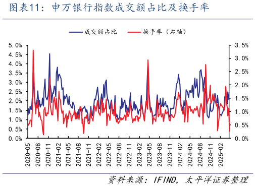 我想了解一下申万银行指数成交额占比及换手率