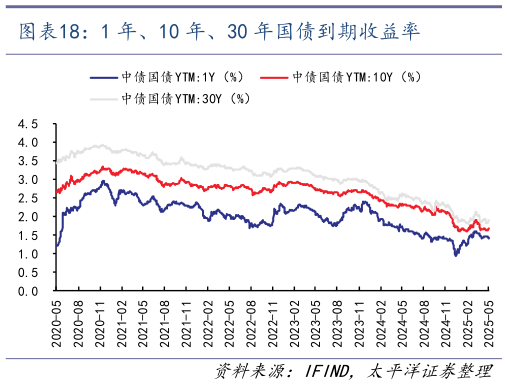 请问一下1 年、10 年、30 年国债到期收益率