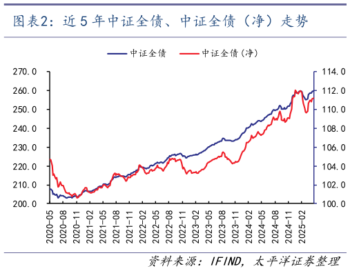 如何解释近 5 年中证全债、中证全债（净）走势