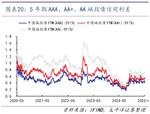如何才能5 年期 AAA、AA、AA 城投债信用利差