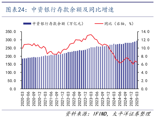 谁知道中资银行存款余额及同比增速