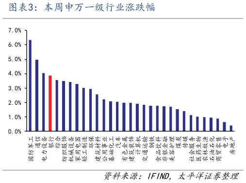 想问下各位网友本周申万一级行业涨跌幅