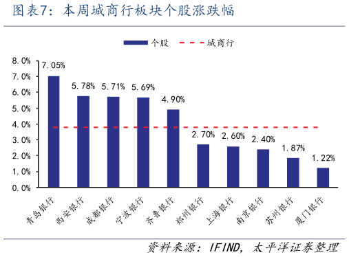 我想了解一下本周城商行板块个股涨跌幅