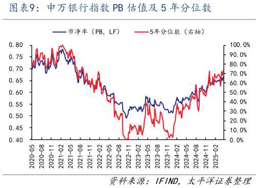 如何解释申万银行指数 PB 估值及 5 年分位数