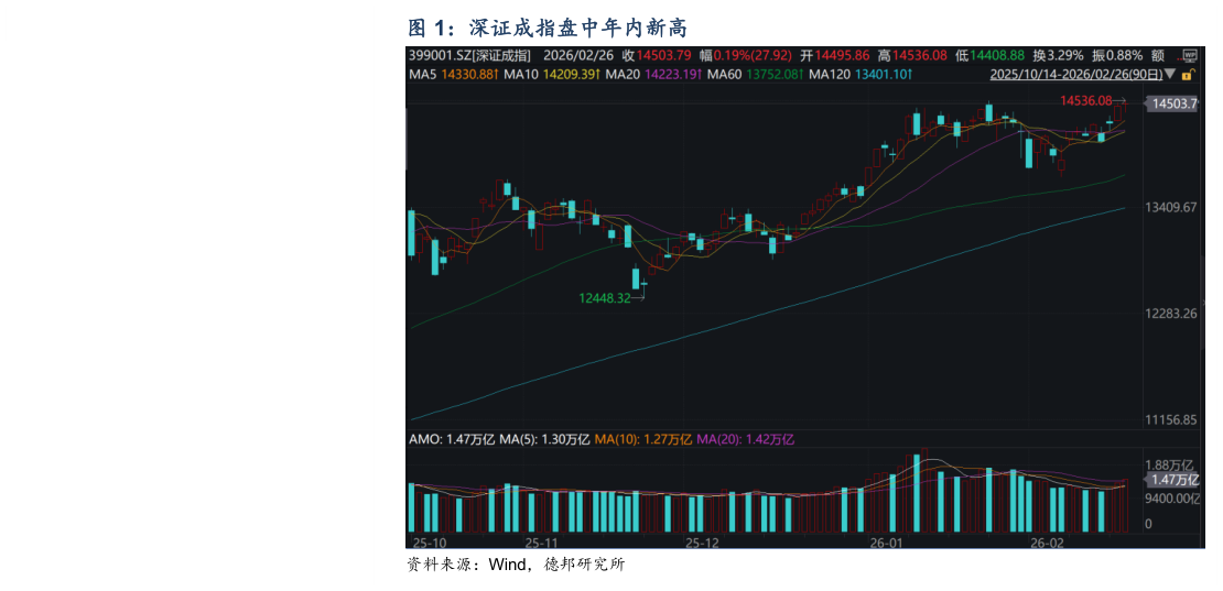 如何解释深证成指盘中年内新高