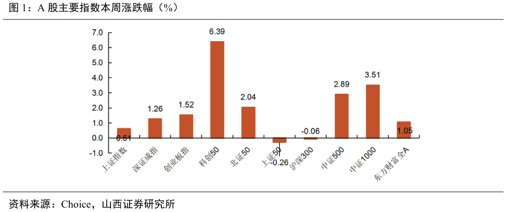 怎样理解A 股主要指数本周涨跌幅（%）