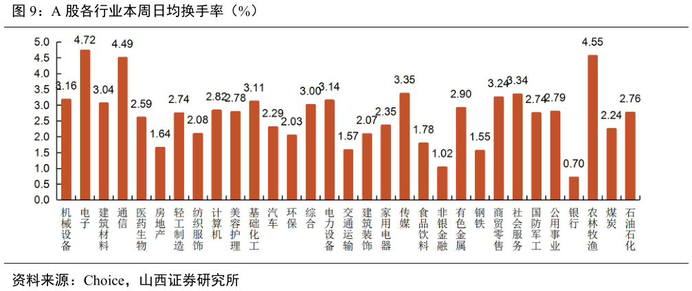 如何了解A 股各行业本周日均换手率（%）