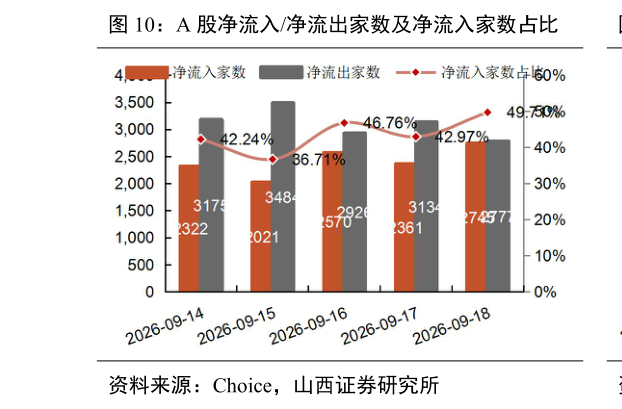 咨询下各位A 股净流入净流出家数及净流入家数占比