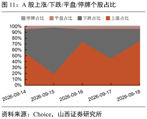 怎样理解A 股上涨下跌平盘停牌个股占比