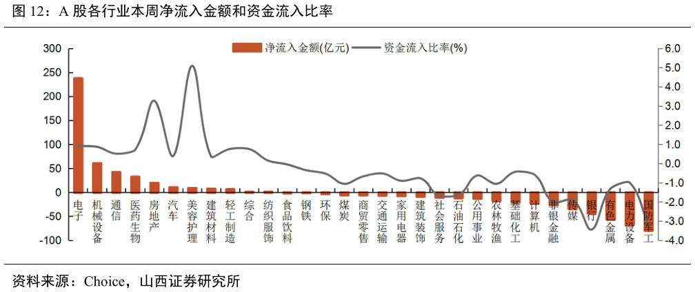 请问一下A 股各行业本周净流入金额和资金流入比率