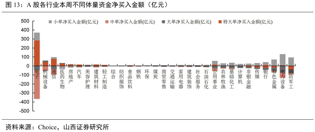 咨询大家A 股各行业本周不同体量资金净买入金额（亿元）