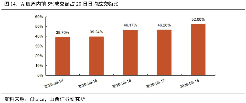 咨询下各位A 股周内前 5%成交额占 20 日日均成交额比