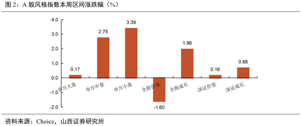 咨询下各位A 股风格指数本周区间涨跌幅（%）