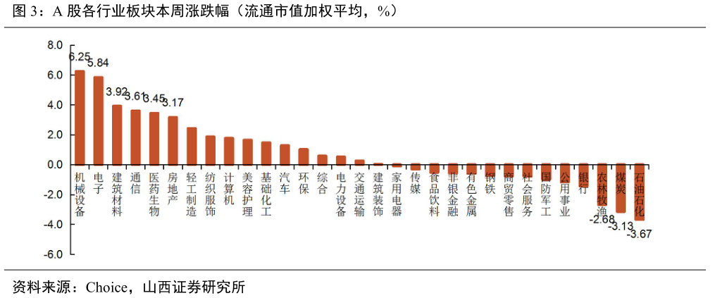 想关注一下A 股各行业板块本周涨跌幅（流通市值加权平均，%）