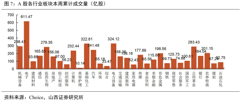 谁知道A 股各行业板块本周累计成交量（亿股）