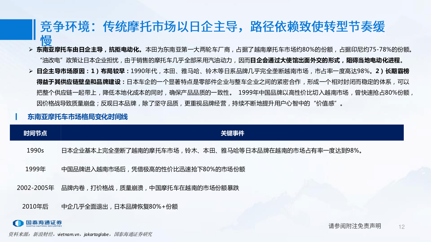 如何看待 东南亚摩托车由日企主导，抗拒电动化。本田为东南亚第一大两轮车厂商，占据了越南摩托车市场约80%的份额，占据印尼约75-78%的份额。
