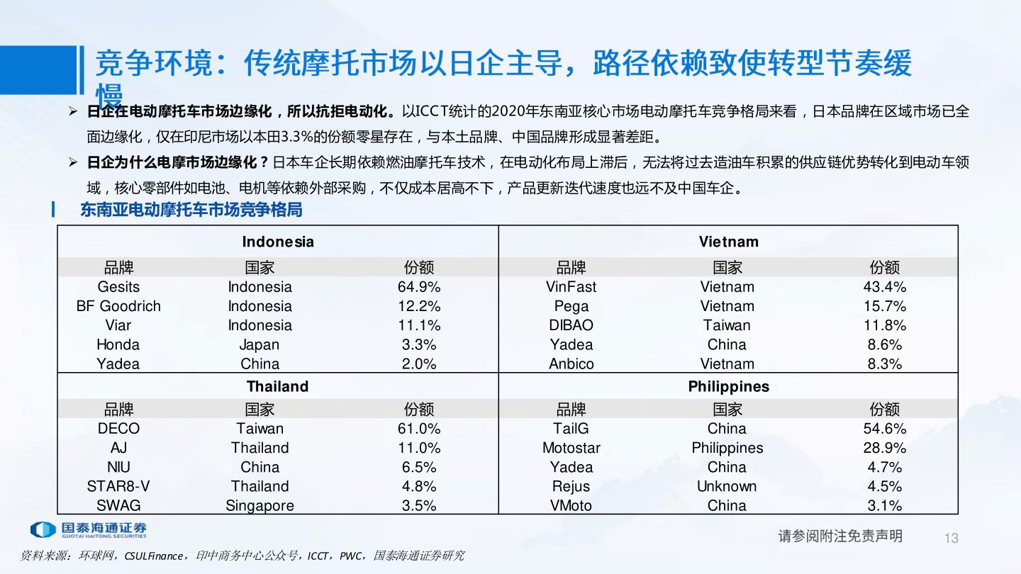 如何看待 日企在电动摩托车市场边缘化，所以抗拒电动化。以ICCT统计的2020年东南亚核心市场电动摩托车竞争格局来看，日本品牌在区域市场已全