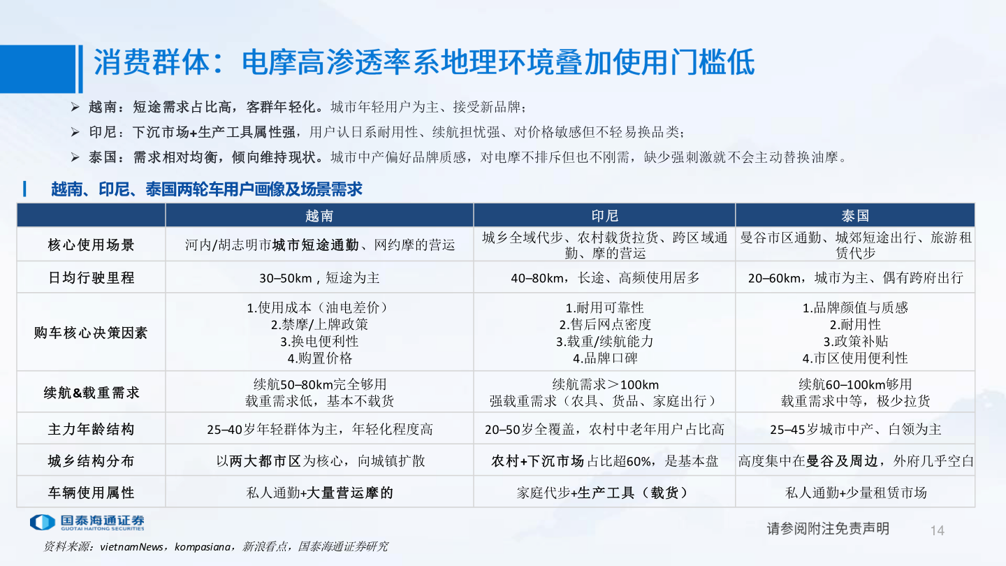 一起讨论下 越南：短途需求占比高，客群年轻化。城市年轻用户为主、接受新品牌；