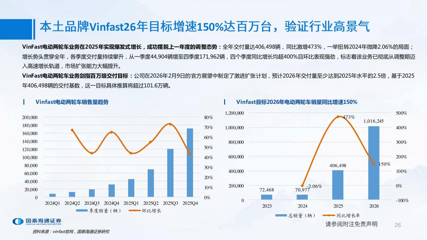 如何才能Vinfast26