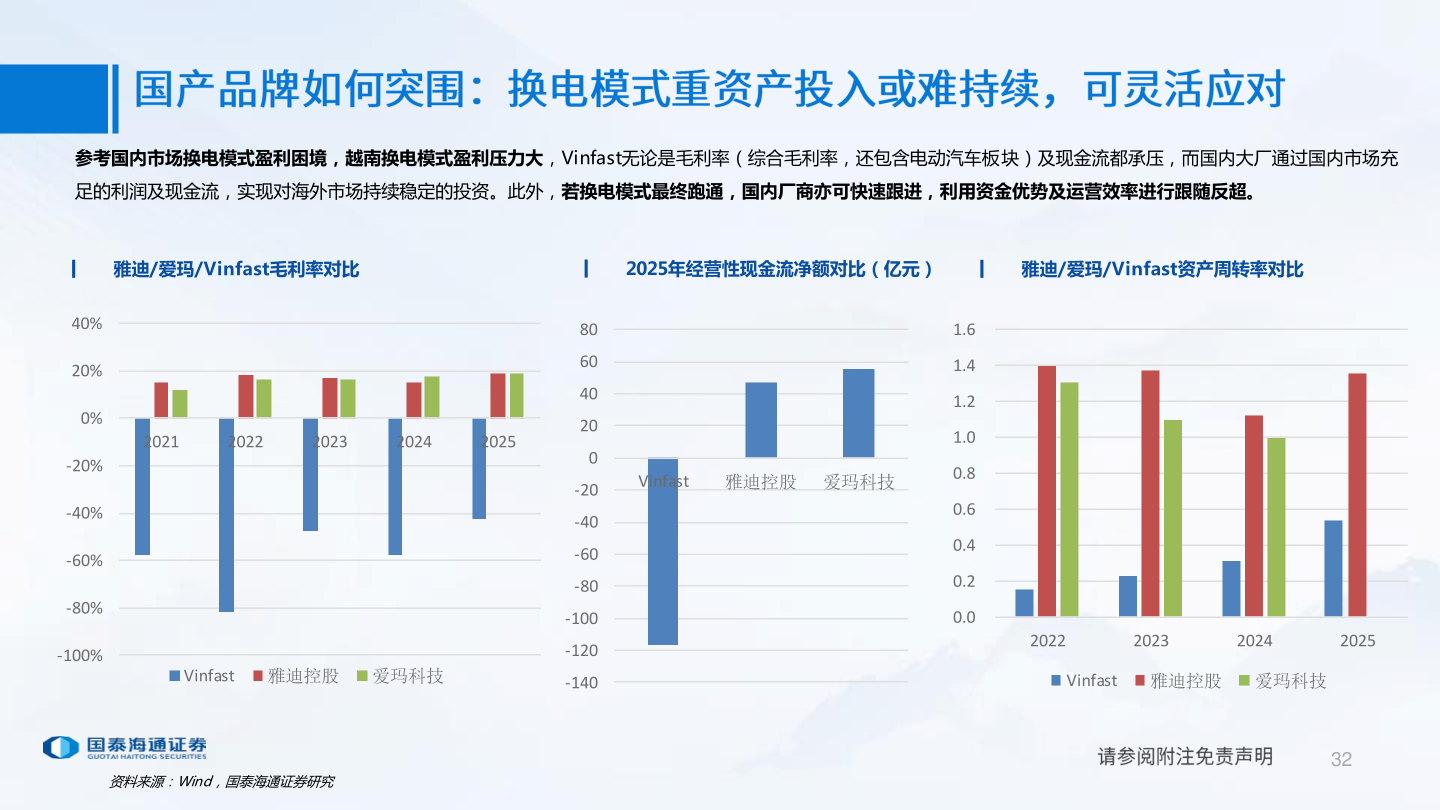 各位网友请教一下参考国内市场换电模式盈利困境，越南换电模式盈利压力大，Vinfast无论是毛利率（综合毛利率，还包含电动汽车板块）及现金流都承压，而国内大厂通过国内市场充