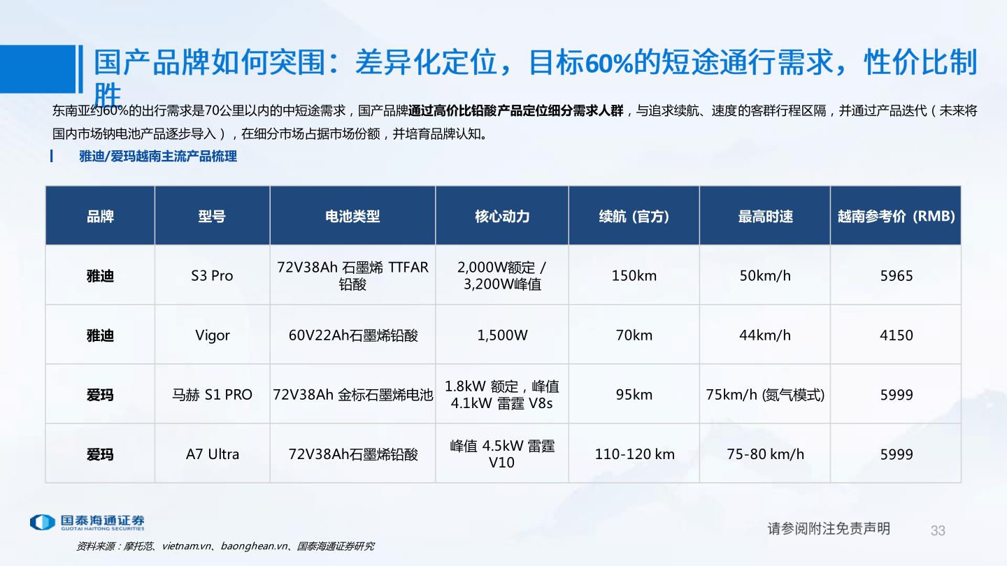 怎样理解东南亚约60%的出行需求是70公里以内的中短途需求，国产品牌通过高价比铅酸产品定位细分需求人群，与追求续航、速度的客群行程区隔，并通过产品迭代（未来将