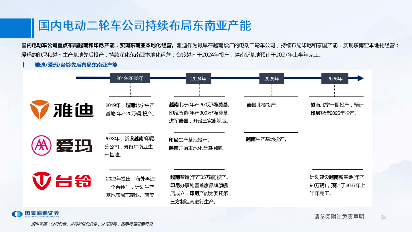 如何看待国内电动车公司重点布局越南和印尼产能，实现东南亚本地化经营。雅迪作为最早在越南设厂的电动二轮车公司，持续布局印尼和泰国产能，实现东南亚本地化经营；