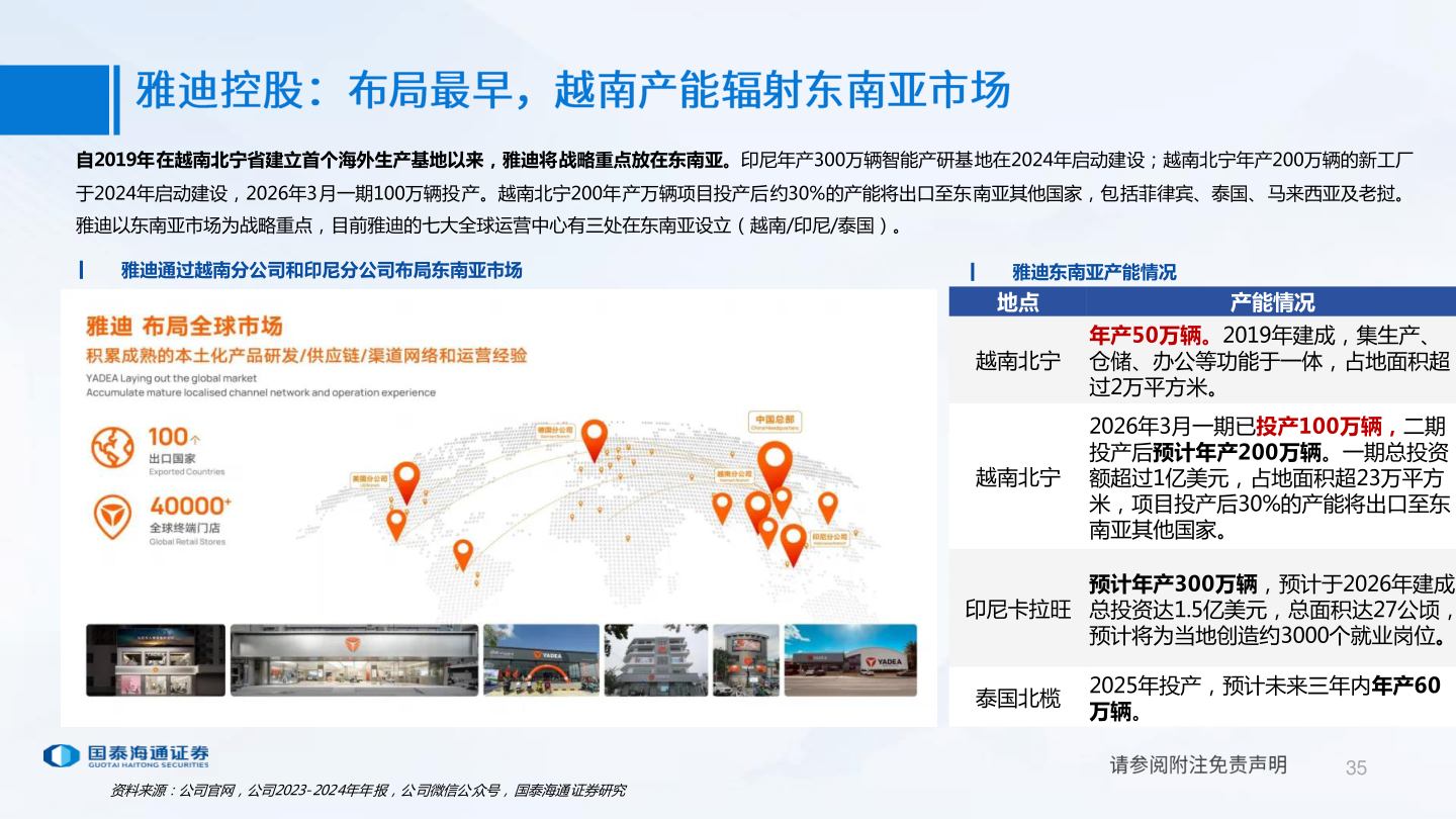 如何了解自2019年在越南北宁省建立首个海外生产基地以来，雅迪将战略重点放在东南亚。印尼年产300万辆智能产研基地在2024年启动建设；越南北宁年产200万辆的新工厂