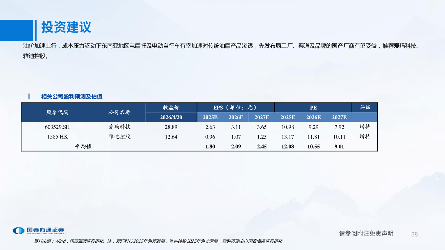 想问下各位网友油价加速上行，成本压力驱动下东南亚地区电摩托及电动自行车有望加速对传统油摩产品渗透，先发布局工厂、渠道及品牌的国产厂商有望受益，推荐爱玛科技、