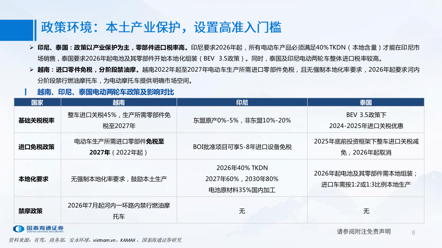谁知道 印尼、泰国：政策以产业保护为主，零部件进口税率高。印尼要求2026年起，所有电动车产品必须满足40%TKDN（本地含量）才能在印尼市