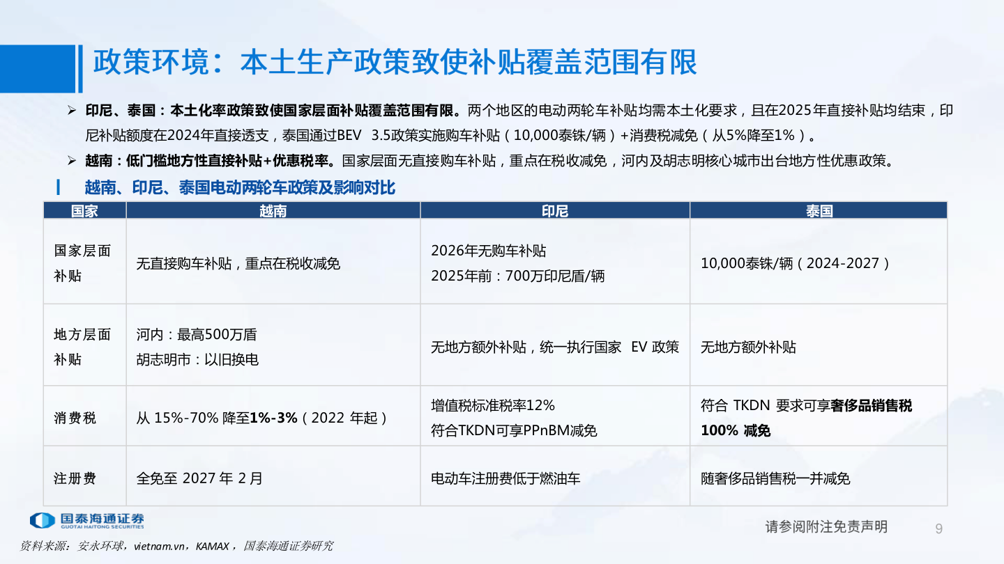 想问下各位网友 印尼、泰国：本土化率政策致使国家层面补贴覆盖范围有限。两个地区的电动两轮车补贴均需本土化要求，且在2025 年直接补贴均结束，印