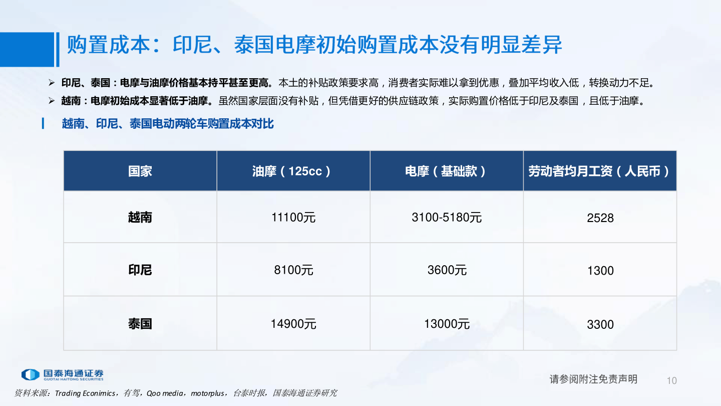 怎样理解 印尼、泰国：电摩与油摩价格基本持平甚至更高。本土的补贴政策要求高，消费者实际难以拿到优惠，叠加平均收入低，转换动力不足。
