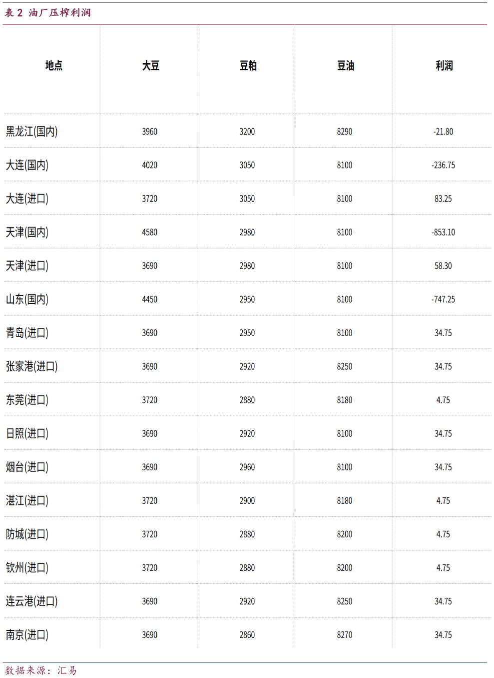 咨询大家油厂压榨利润?