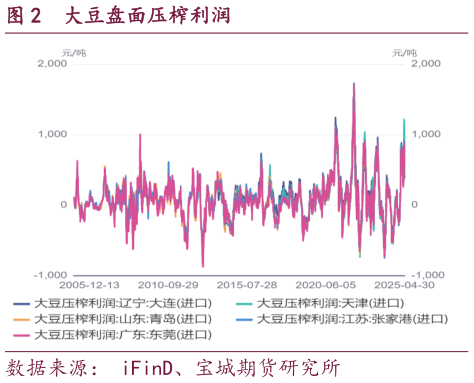我想了解一下大豆盘面压榨利润?