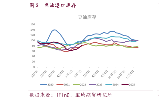 请问一下豆油港口库存?