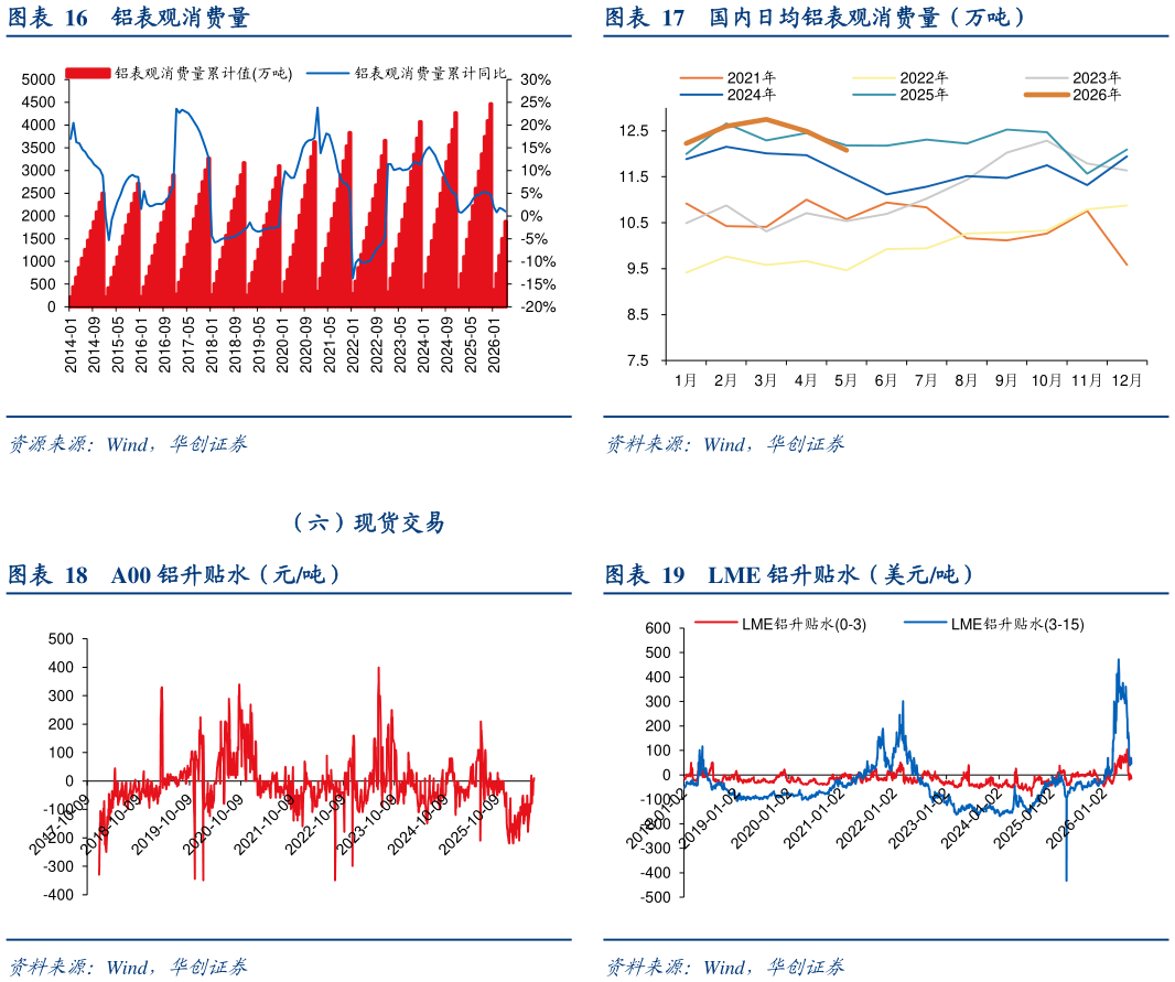 如何才能国内日均铝表观消费量（万吨） LME 铝升贴水（美元吨）
