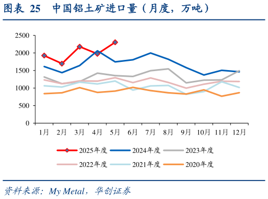 如何了解中国铝土矿进口量（月度，万吨）