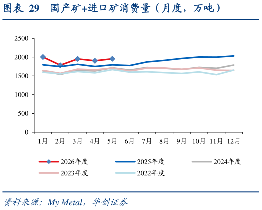 谁知道国产矿进口矿消费量（月度，万吨）