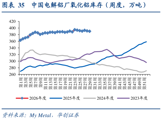 想关注一下中国电解铝厂氧化铝库存（周度，万吨）