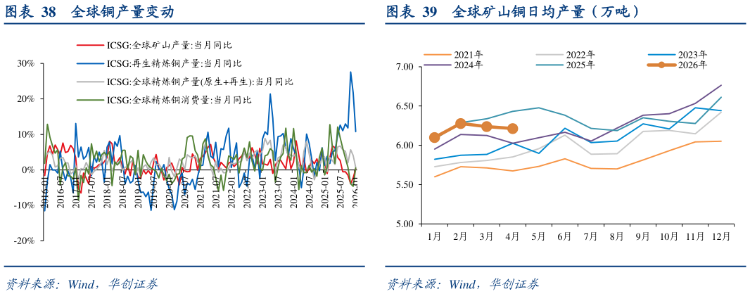 请问一下全球铜产量变动全球矿山铜日均产量（万吨）