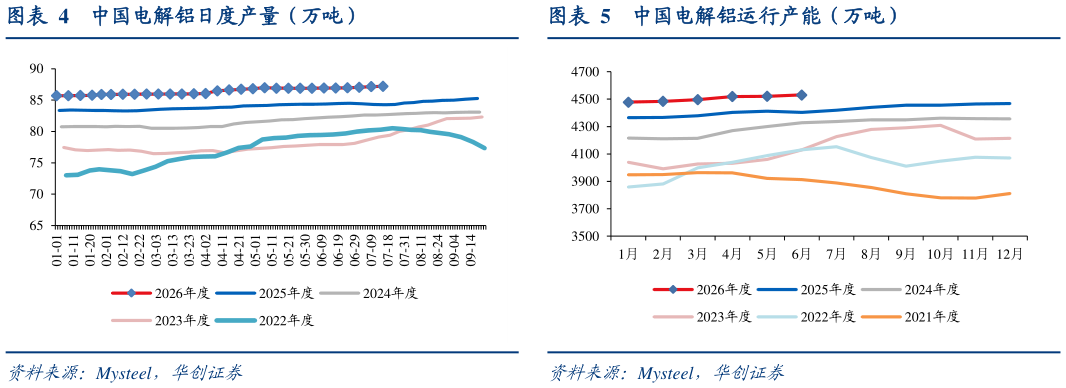 如何看待中国电解铝日度产量（万吨）中国电解铝运行产能（万吨）