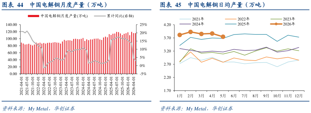 咨询下各位中国电解铜月度产量（万吨）