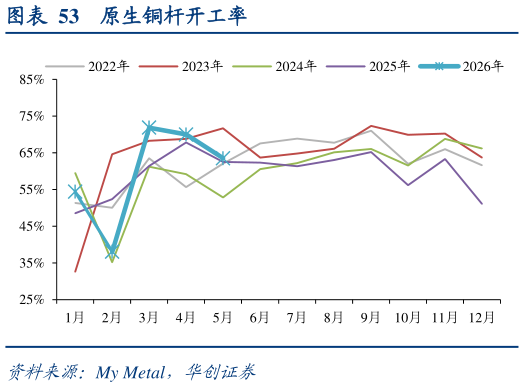 我想了解一下原生铜杆开工率