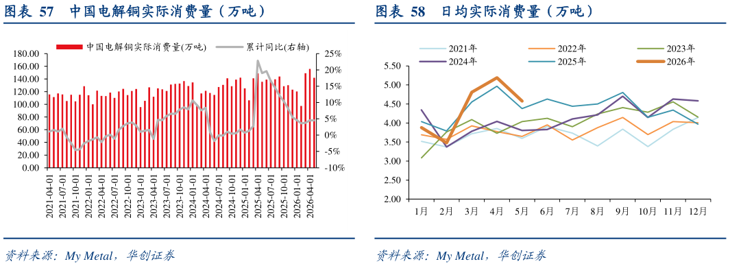 如何才能中国电解铜实际消费量（万吨）