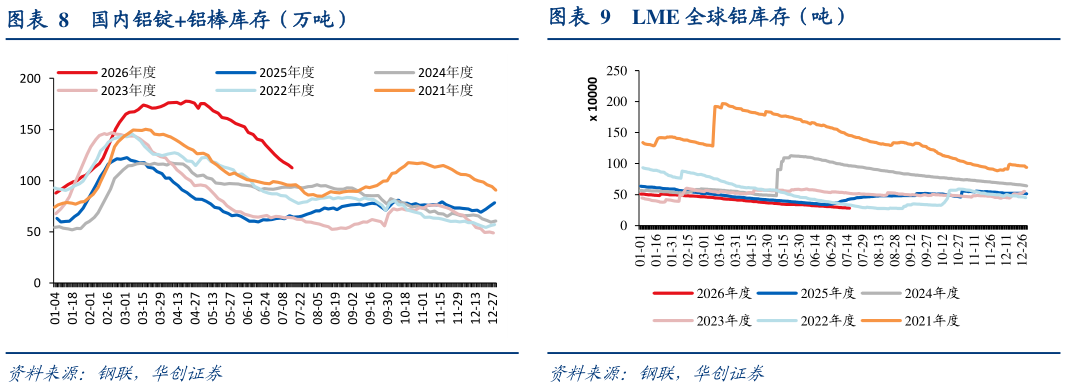 怎样理解国内铝锭铝棒库存（万吨） 北美洲电解铝日均产量（万吨） LME 全球铝库存（吨）