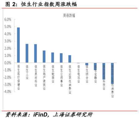 如何看待恒生行业指数周涨跌幅