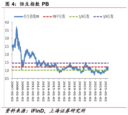如何解释恒生指数 PB