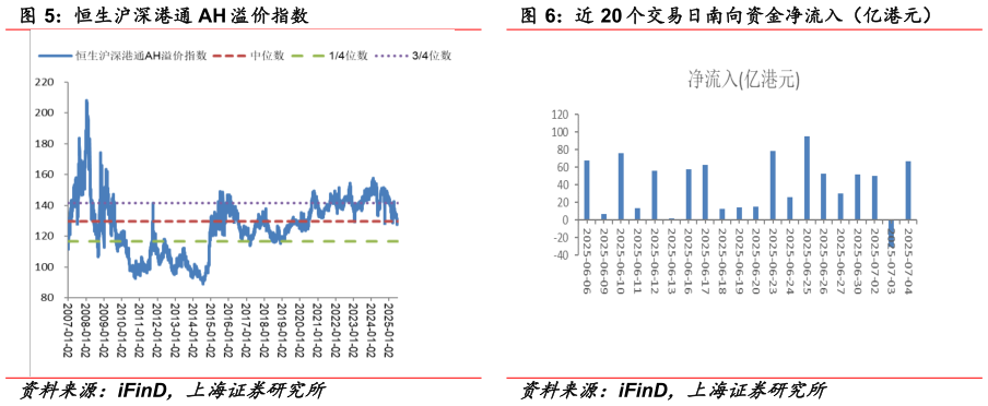 如何解释恒生沪深港通 AH 溢价指数 近 20 个交易日南向资金净流入（亿港元）