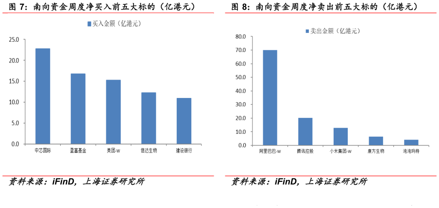 请问一下南向资金周度净买入前五大标的（亿港元） 南向资金周度净卖出前五大标的（亿港元）