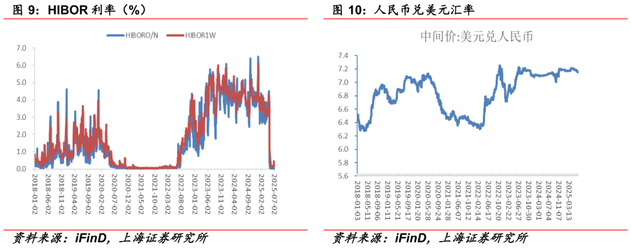 谁知道HIBOR 利率（%） 人民币兑美元汇率